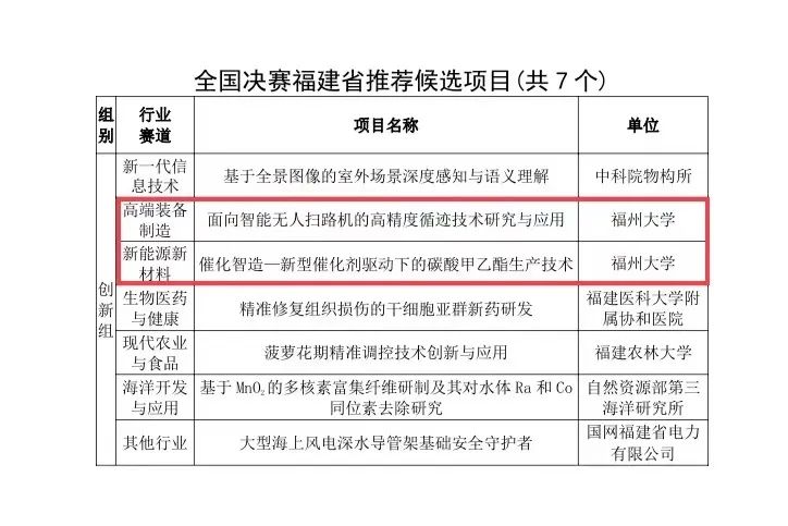 我校在第二届国博士后创新创业大赛福建省预选赛上创佳绩-研究生院2.jpg 我校在第二届国博士后创新创业大赛福建省预选赛上创佳绩-研究生院2.jpg