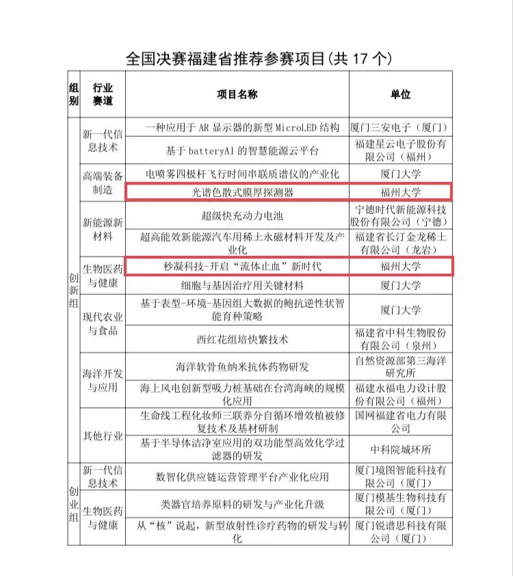 我校在第二届国博士后创新创业大赛福建省预选赛上创佳绩-研究生院.jpg