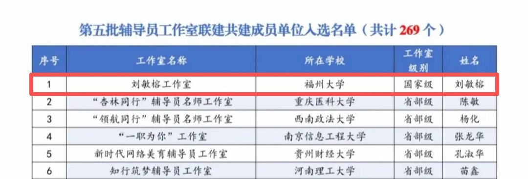 20260503+学生工作部（处）+工作室入选第五批高校辅导员工作室联建共建单位.png