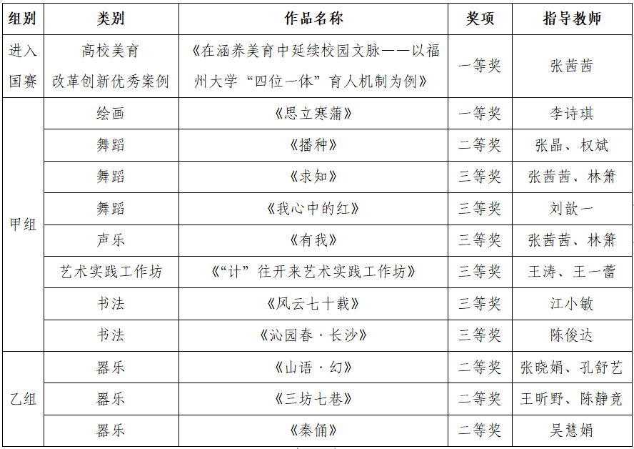 20231229福州大学在全省第七届大学生艺术节中获佳绩.png 20231229福州大学在全省第七届大学生艺术节中获佳绩.png