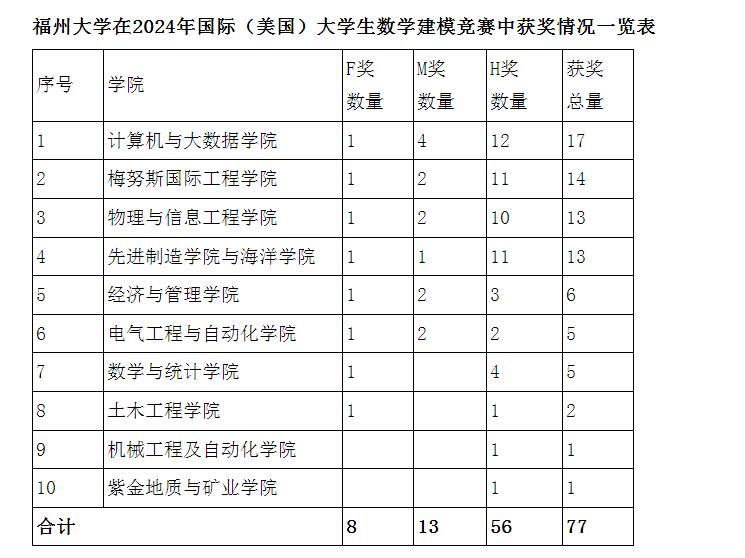 20240510美赛获奖一览表数统学院.jpg