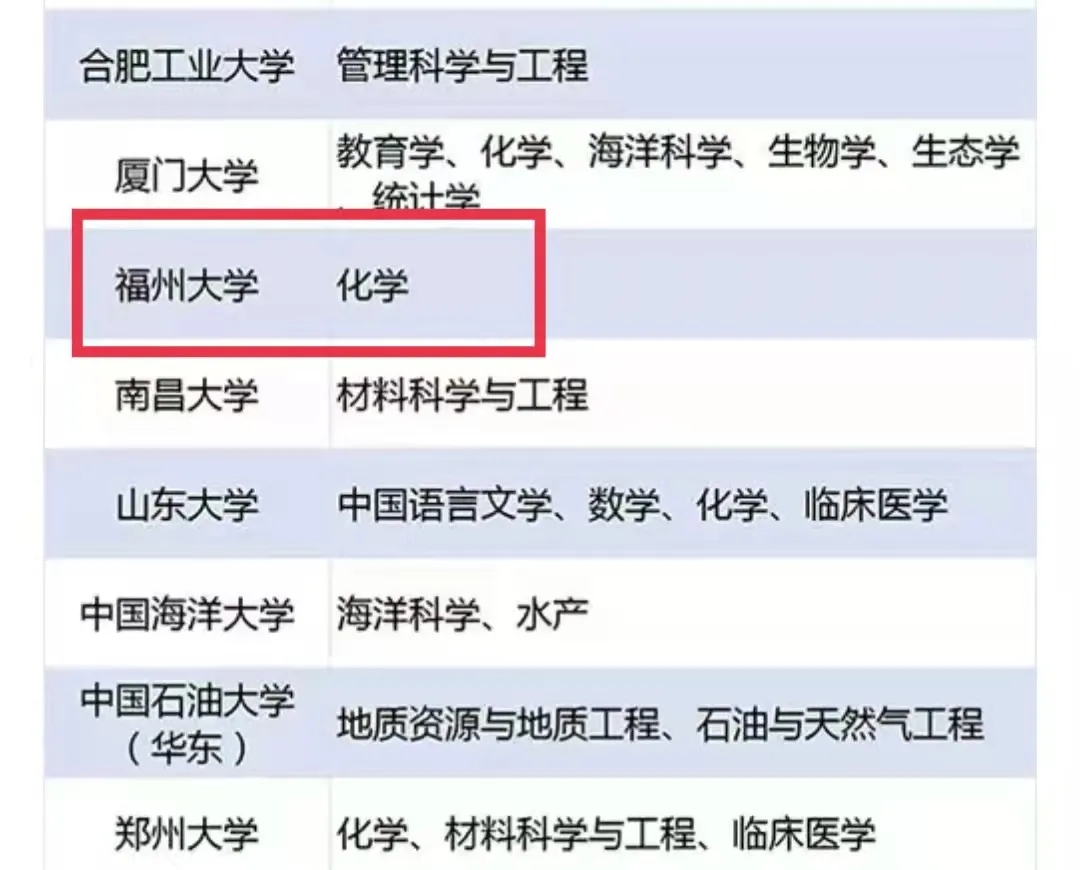 福州大学入选第二轮“双一流”建设高校