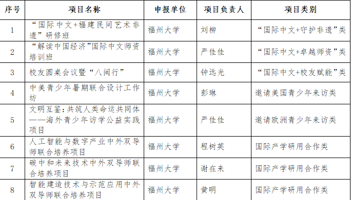 20241231省级教育对外开放精品项目(福州大学部分).png