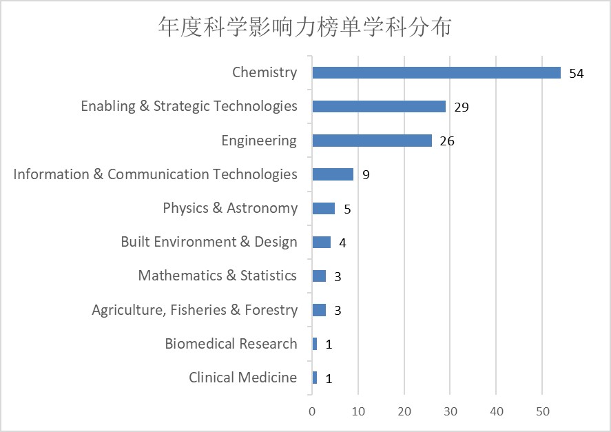 20250924年度科学影响力榜单学科分布图书馆.jpg