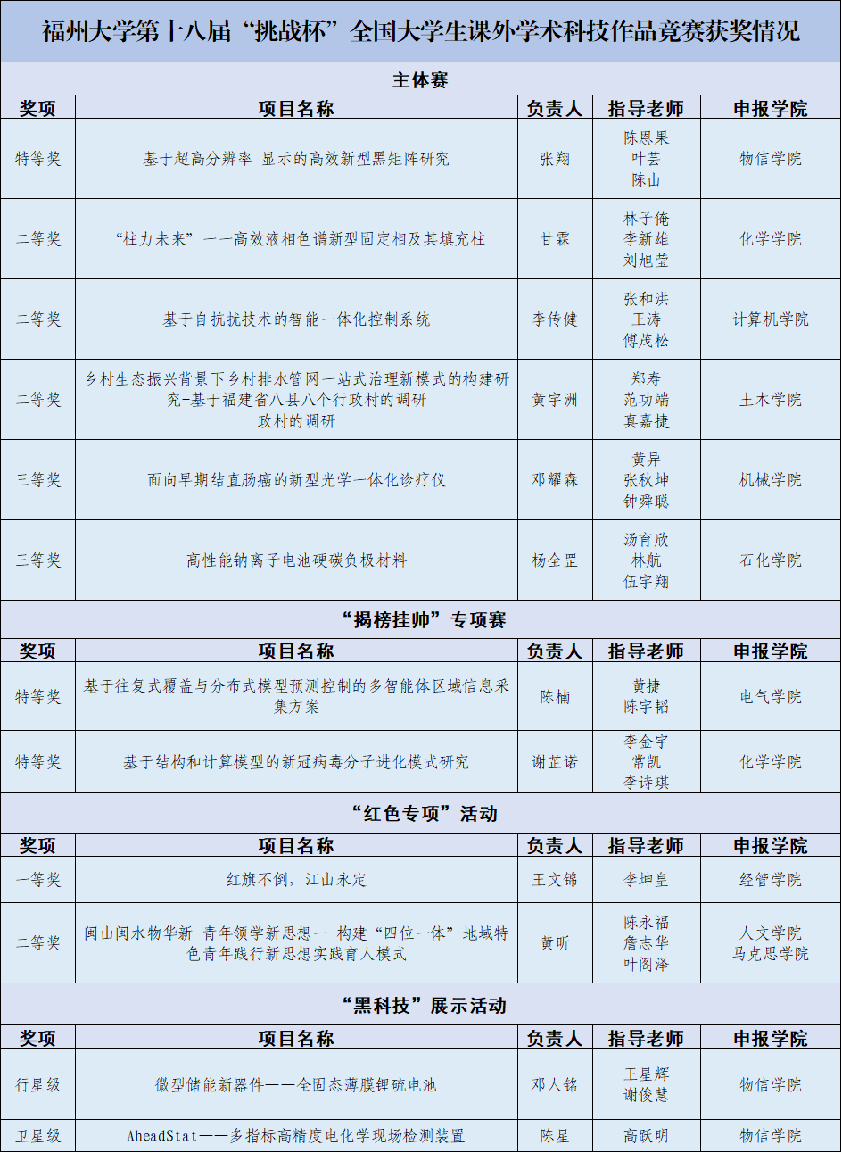 “挑战杯”赛场-获奖名单.png